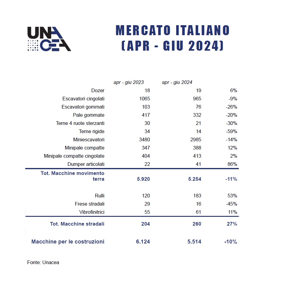 DATI DI MERCATO UNACEA 001