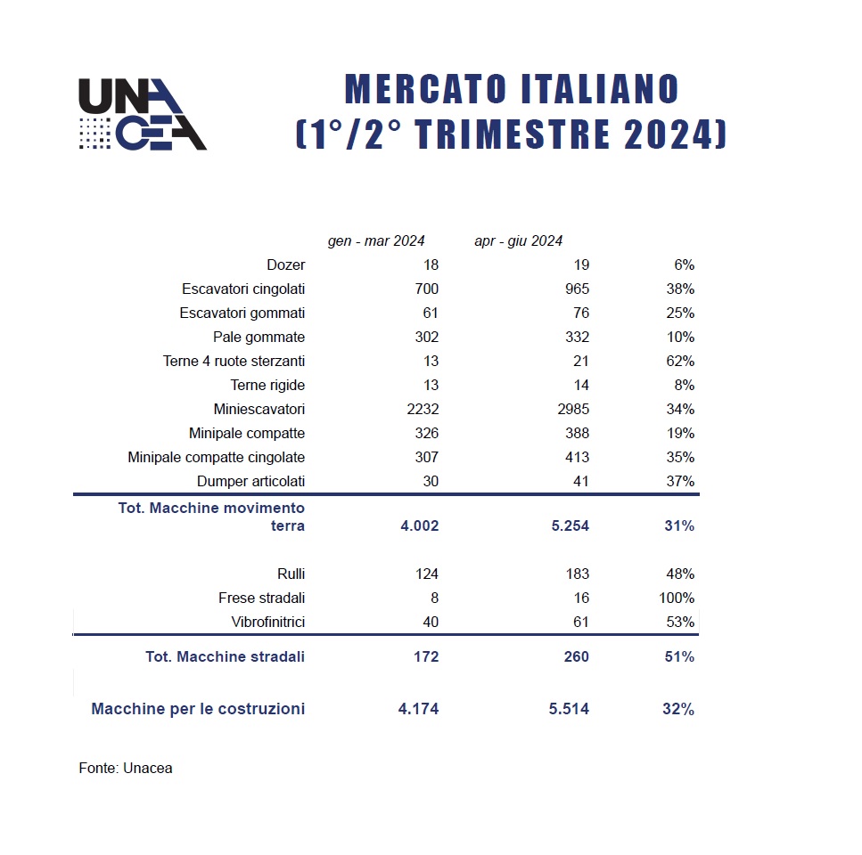 DATI DI MERCATO UNACEA 002