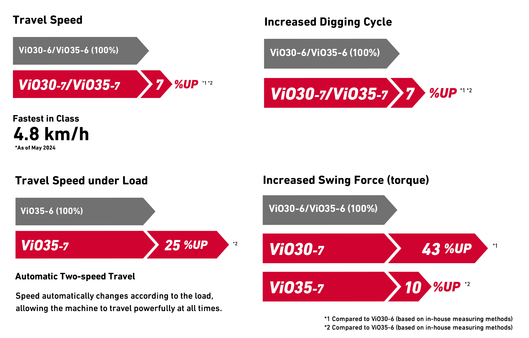 YANMAR ha compiuto un upgrade generale sui nuovi ViO30-7 e ViO35-7